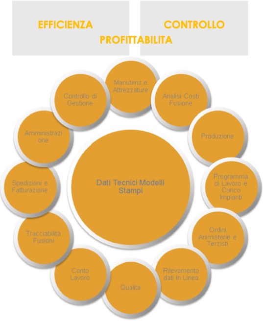 ERP per fonderie